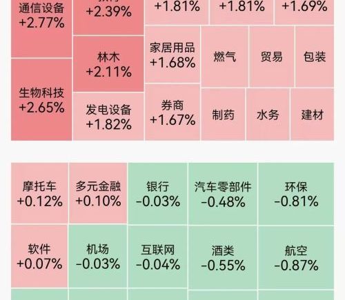 A股收盘：沪指站上4200点，创业板指涨3.5%破3900点，科创50盘中创历史新高，存储芯片继续爆发，海运概念调整