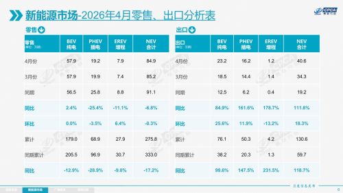 4月全国新能源汽车渗透率历史首次突破60%，燃油车零售同比暴跌37%