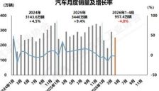 中国品牌市占率达75%，4月我国汽车销量约252.6万辆，新能源汽车出口贡献度近五成 