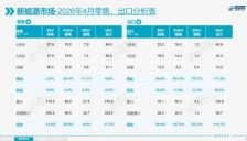4月全国新能源汽车渗透率历史首次突破60%，燃油车零售同比暴跌37% 