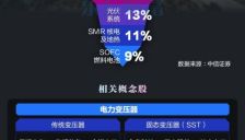 AI缺电问题史无前例 电力设备受益股梳理 