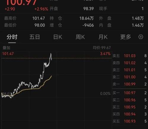 恒指、恒科齐跌，科网股、芯片股普跌，石油股逆势上涨，油价直线拉升，布油一度突破107美元/桶