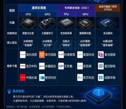 AI芯片全景图：“三大件”撑起万亿算力时代