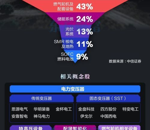 AI缺电问题史无前例 电力设备受益股梳理