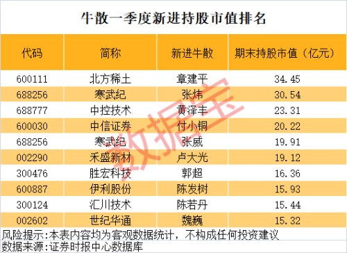 章建平建仓股披露：牛散天团押注AI与商业航天领域