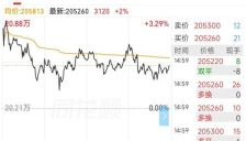 碳酸锂价格站稳20万元关口 