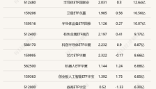 科创芯片ETF嘉实（588200）半日成交近30亿元，船舶ETF富国（560710）涨超4% 