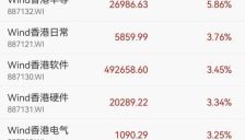 港股收盘AI概念股大爆发，MiniMax涨超18%，智谱涨近37%，美团涨超4%，腾讯、小米涨超1% 