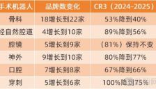 手术机器人行业的竞争窗口正在收窄，留给新入局者的时机不多。 