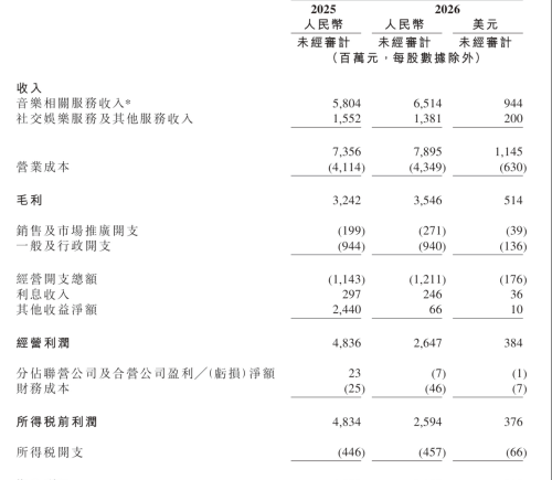 腾讯音乐Q1营收79亿元，AI音乐成新变量，喜马拉雅收购落槌补齐版图