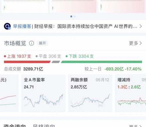 A股全线低开，超3300只个股下跌！电力板块爆发，多股涨停，芯片股走弱！港股下跌，科网股普跌