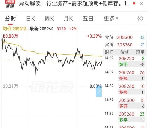 碳酸锂价格站稳20万元关口