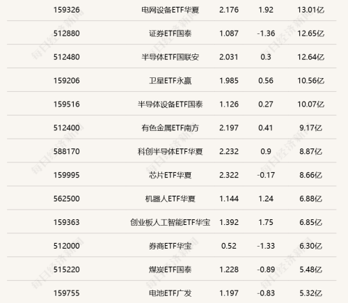 科创芯片ETF嘉实（588200）半日成交近30亿元，船舶ETF富国（560710）涨超4%