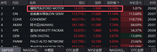 宁德时代技术助力福特领涨标普500 因效仿特斯拉储能策略
