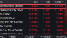 宁德时代技术助力福特领涨标普500 因效仿特斯拉储能策略 