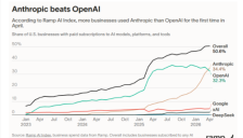 Anthropic B2B市场份额首超OpenAI，硅谷权力版图重构 
