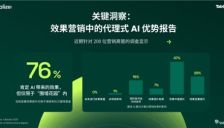 Taboola 最新研究：76% 广告主借助代理式 AI 实现投放增效 
