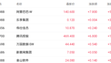 AI算力需求提振云计算股，万国数据一度涨超5% 