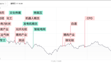 创业板指、科创50双双跌逾2%，AI硬件股分歧加剧，光伏概念逆势活跃 