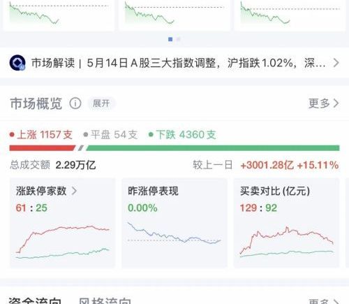 A股早盘震荡调整：沪指失守4200点，超4300只个股下跌，化工板块逆势活跃多股涨停，芯片股走弱寒武纪跌3.71%