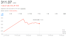 英伟达挑战者上市首日股价暴涨 奥尔特曼获益丰厚 
