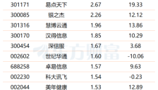 互联网巨头加注AI应用商业化提速 18股业绩倍增可期 