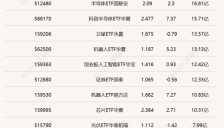 科创芯片ETF嘉实（588200）半日成交近50亿元，5只半导体设备ETF半日涨幅超7% 
