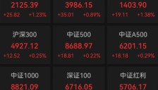 A股V形反转，全线翻红，机器人、半导体板块领涨 
