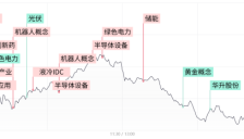 沪指与深成指双双跌超1%，全市场超3500股飘绿，机器人概念股逆势爆发 