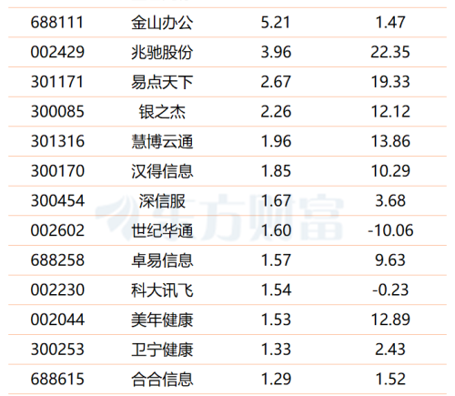 互联网巨头加注AI应用商业化提速 18股业绩倍增可期