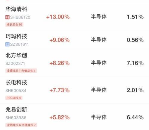 早盘A股探底回升全线翻红，超3100股上涨；机器人概念爆发多股涨停，半导体走强中芯国际涨超4%，有色金属震荡调整
