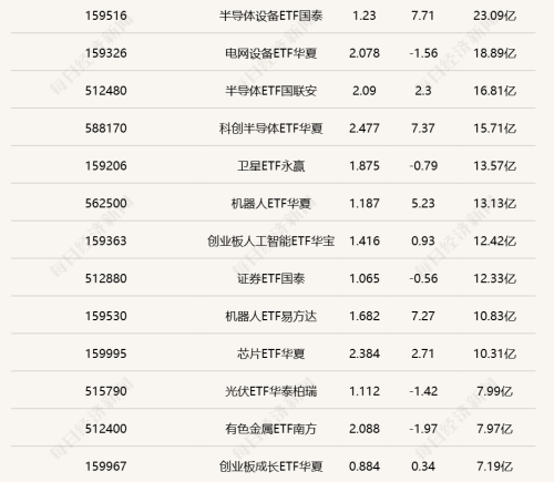 科创芯片ETF嘉实（588200）半日成交近50亿元，5只半导体设备ETF半日涨幅超7%
