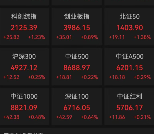 A股V形反转，全线翻红，机器人、半导体板块领涨