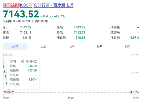 韩国股市开盘闪崩，暴跌350点触发熔断机制，现代汽车跌超8%，SK海力士跌超4%，三星电子跌近3%