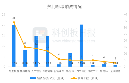 一级市场本周108起融资环比增加63.64%，航空航天、具身智能活跃度居前