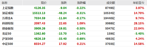创指冲高回落半日跌0.5%，油气概念走强