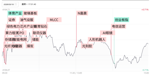 科创50冲高回落涨0.81%，近端次新股获资金持续抱团，物理AI概念异军突起