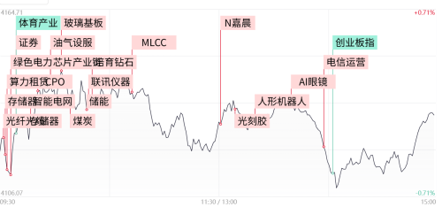 三大指数缩量整理小幅收跌，科技股有所回暖，存储芯片、机器人概念反复活跃