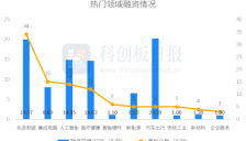 一级市场本周108起融资环比增加63.64%，航空航天、具身智能活跃度居前 