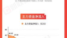 电子化学品板块涨幅居前，存储芯片概念股持续活跃
