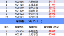 游资、量化抢筹多只机器人概念股 超5亿元资金买入氟化工人气股 