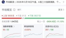 A股早盘低开后冲高再回落，走出“过山车”行情，超3500股下跌；芯片股爆发，兆易创新创新高；油气股走强，贵州燃气涨停 