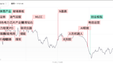 科创50冲高回落涨0.81%，近端次新股获资金持续抱团，物理AI概念异军突起 