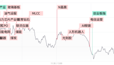 三大指数缩量整理小幅收跌，科技股有所回暖，存储芯片、机器人概念反复活跃 