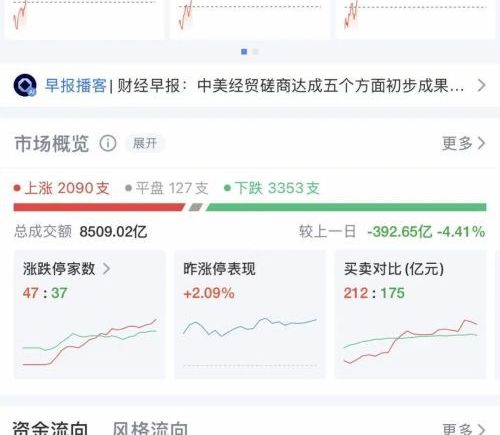 A股低开后指数全线翻红，超3300只个股下跌；存储股芯片股大爆发，多股涨停；港股下跌，科网股普跌