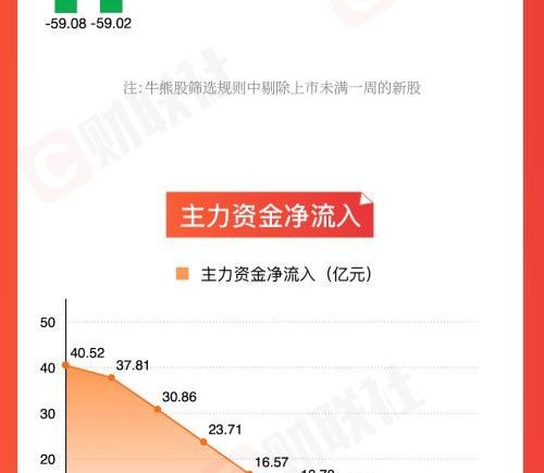 电子化学品板块涨幅居前，存储芯片概念股持续活跃