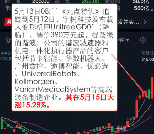 机器人概念逆势活跃，栏目追踪行业动态提及两家公司双双涨停