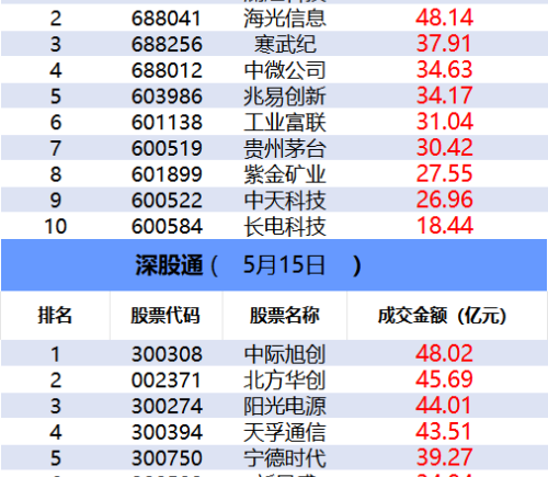 游资、量化抢筹多只机器人概念股 超5亿元资金买入氟化工人气股