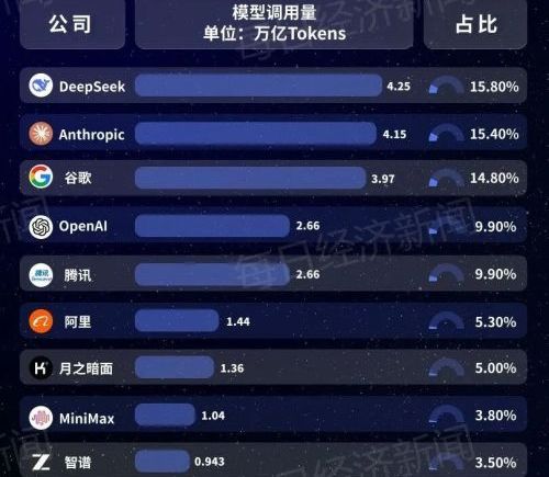 中国大模型周调用量连续三周超越美国稳居全球首位 腾讯Hy3 preview大涨210%登顶 Kimi K2.6跌出前五