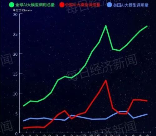 中国大模型调用量蝉联全球第一，腾讯混元新模型登顶榜单